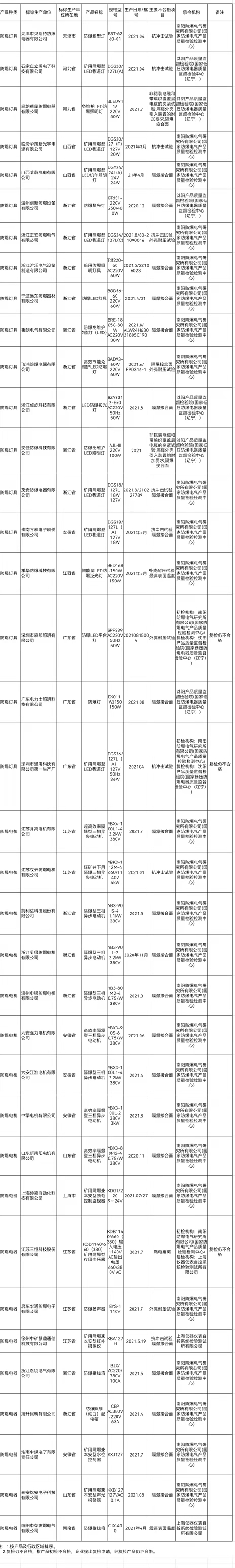 市场监管总局:防爆电气产品质量抽查不合格发现率236%kaiyun(图2)