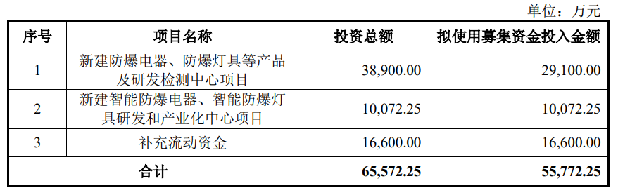 IPO丨中石化为公kaiyun官网司第一大客户防爆企业新黎明登陆上交所(图2)