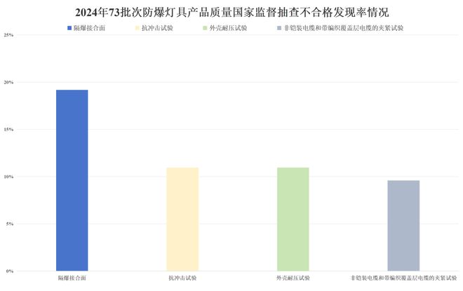近期防爆灯具国抽情况简析(图1)