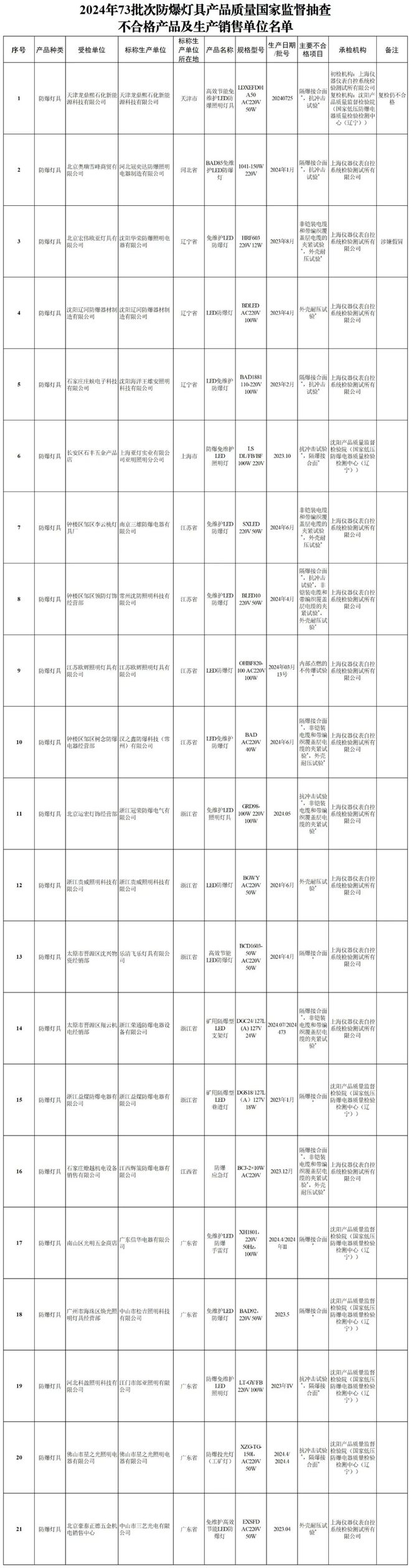 近期防爆灯具国抽情况简析(图2)