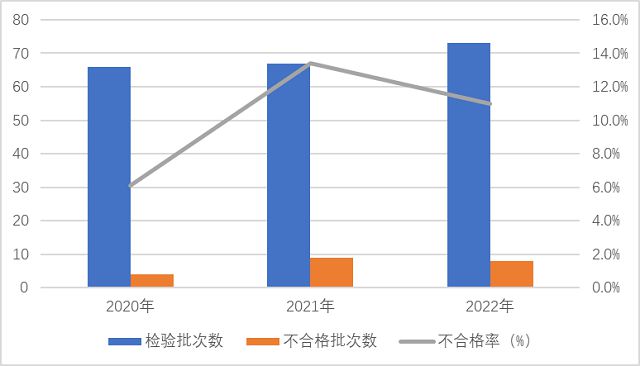 国家市场监督管理总局2022年防爆电气产品质量国家监督抽查情况通报(图3)