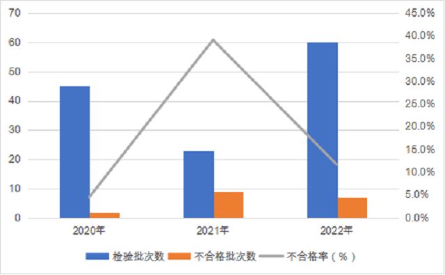 国家市场监督管理总局2022年防爆电气产品质量国家监督抽查情况通报(图2)