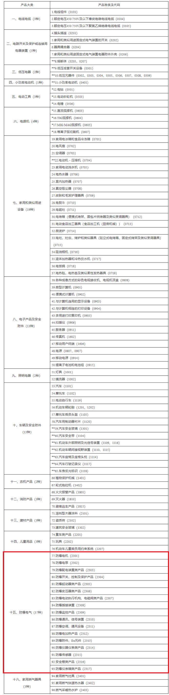 17类防爆电气产品在列!《强制性产品认证目录描述与界定表(2023年修订)》公布(图2)