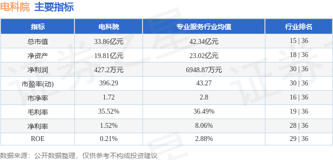 kaiyun中国官方网站股票行情快报:电科院(300215)9月3日主力资金净买入5472万元(图2)