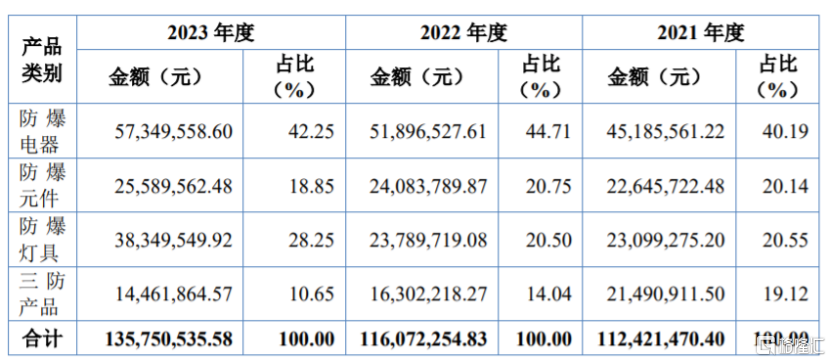 创正电气闯关北交所上市前大额分红应收账款逐年上升(图3)
