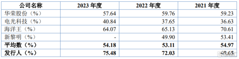 创正电气闯关北交所上市前大额分红应收账款逐年上升(图5)