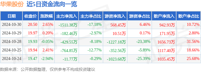 华荣股份(603855)10月30日主力资金净卖出151138万元(图1)