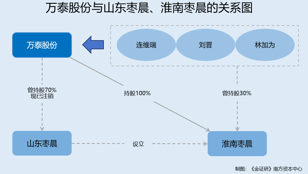 万泰股份：募投项目新增五倍产能或难消化 “反悔式”交易背后现客户同名人员(图3)