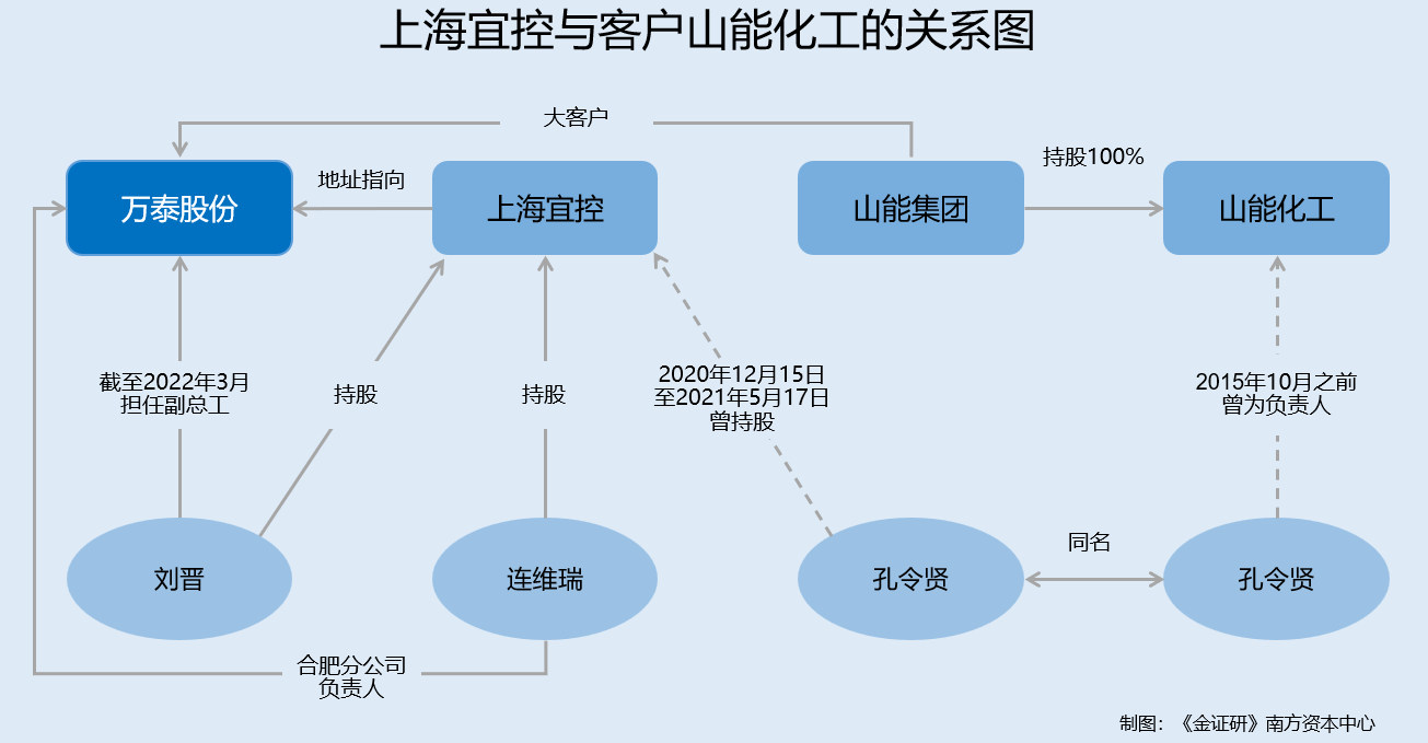 万泰股份：募投项目新增五倍产能或难消化 “反悔式”交易背后现客户同名人员(图5)