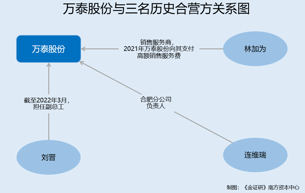 万泰股份：募投项目新增五倍产能或难消化 “反悔式”交易背后现客户同名人员(图4)